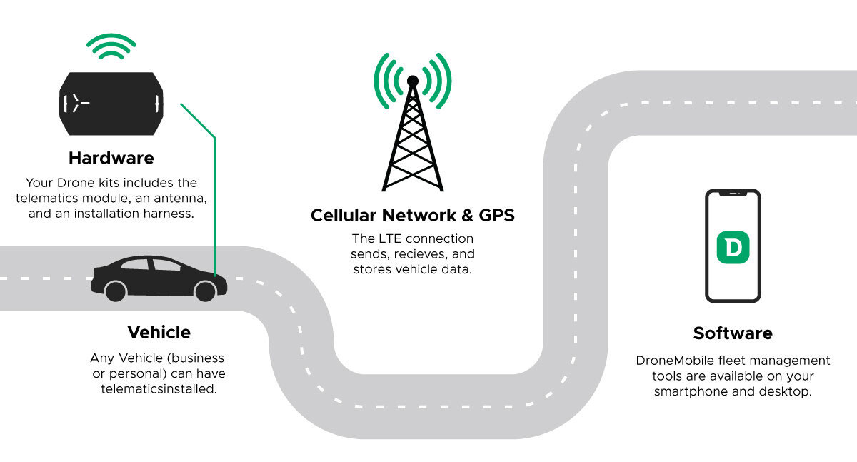 All the components of a telematics system shown along an illustration of a road. 